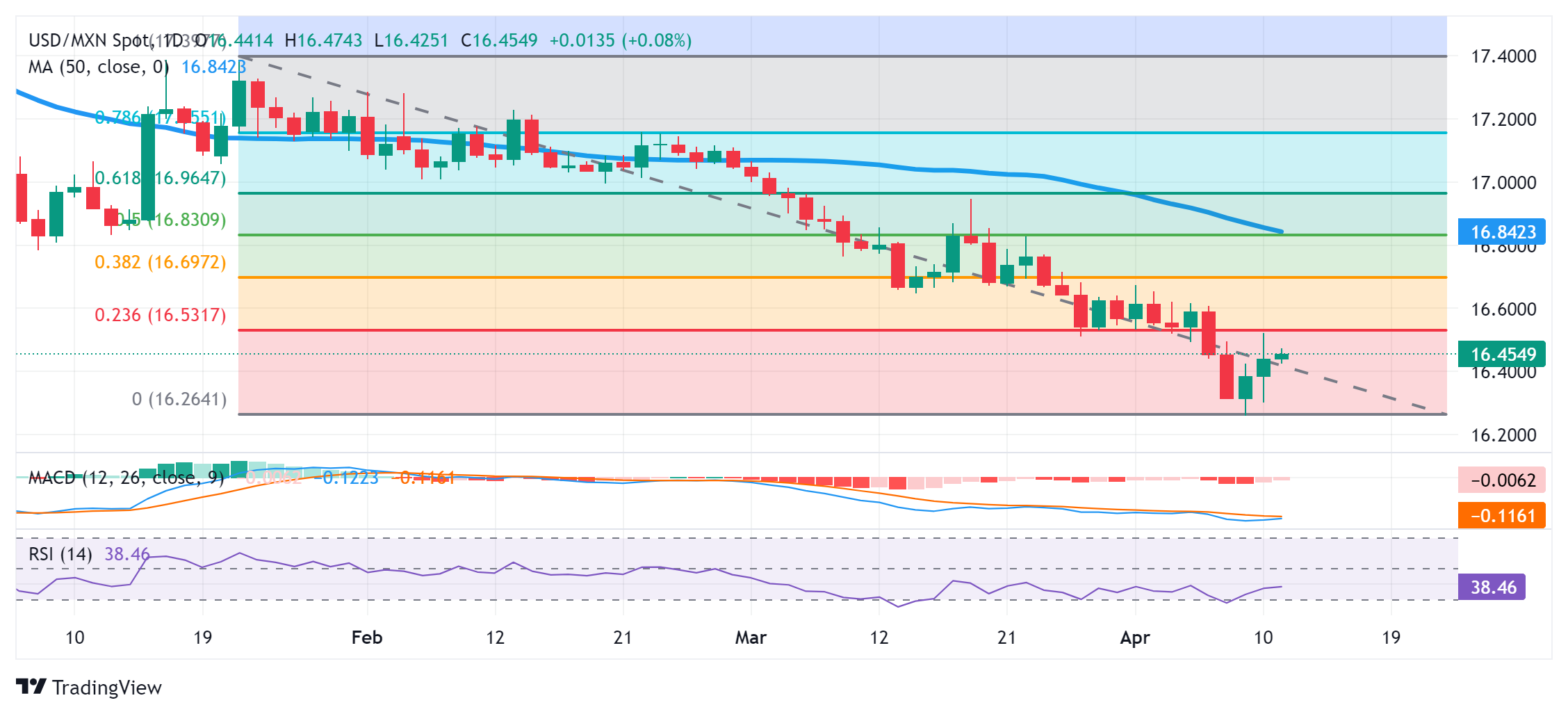 USD/MXN торгуется ниже уровня 23.6% в районе 16.50